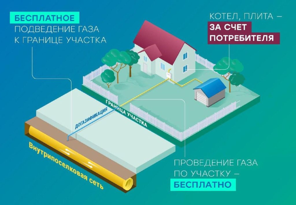 Памятка по подключению индивидуального жилого домовладения к сети газораспределения в рамках государственной программы «Догазификация»